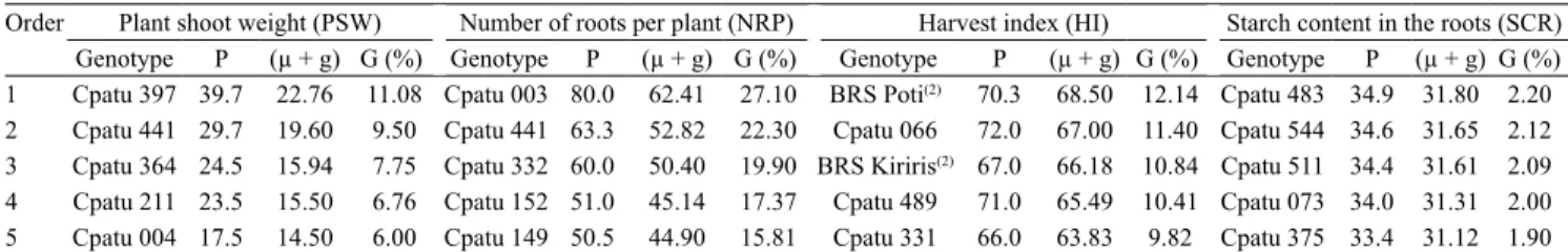 Table 5. Order, genotype, average phenotypic value (P), average genotypic value (µ+g), and genetic gain value (G) of the  five best cassava ( Manihot esculenta ) genotypes from the germplasm bank of Embrapa Amazônia Oriental (Cpatu), located  in the state 
