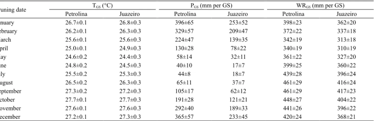 Table 1. Mean values and standard deviations (SD) of the water balance indicators for a four-month average growing season  (GS) of the 'Syrah' wine grape (Vitis vinifera), considering climate data from a ten-year period, from 2003–2012, in the  municipalit