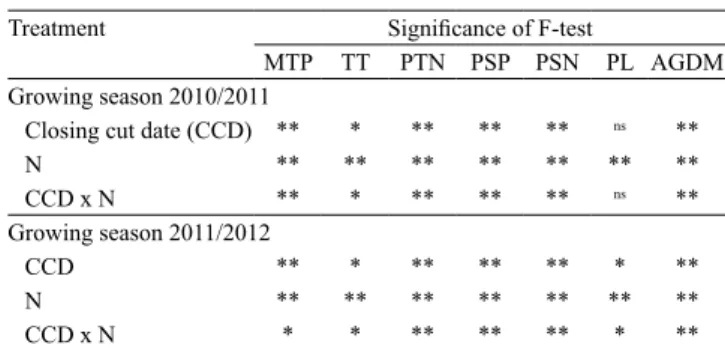 Table 2.  Statistical analysis of physical purity of seed (PPS),  one thousand seed weight (TSW), seed germination (SG),  apparent  seed  yield  (ASY),  pure  seed  yield  (PSY),  viable   germinable pure seed yield (VGPSY), apparent N efficiency  (ANE) an