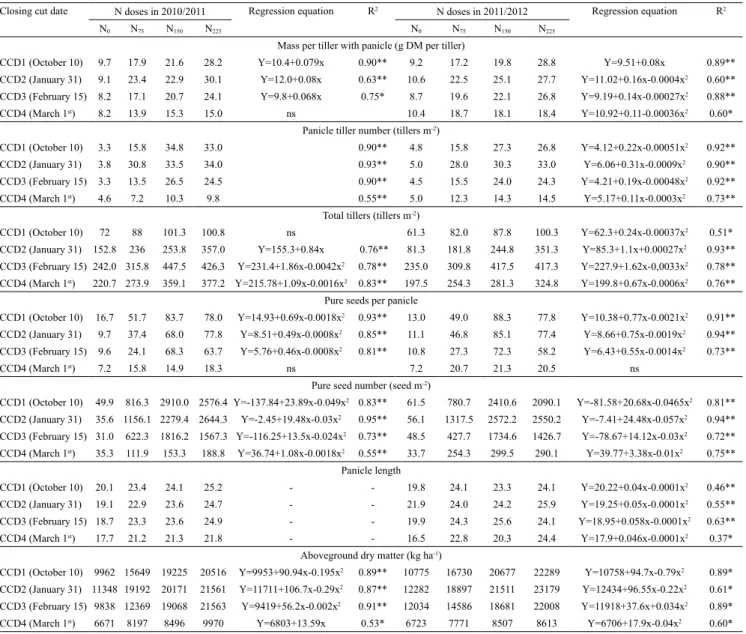 Table 3.  Regression equations and coefficients of determination (R 2 ) of nitrogen (N) doses 0, 75, 150, and 225 kg ha ‑1  –  respectively N 0 , N 75 , N 150 , N 225  –, closing cut dates (CCD), and yield components of 'Mombasa' grass, in the 2010/2011 an