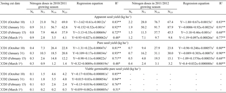 Table 4.  Regression equations and coefficients of determination (R 2 ) of nitrogen doses 0, 75, 150, and 225 kg ha ‑1  – respectively  N 0 , N 75 , N 150 , N 225  – and closing cut dates (CCD) of 'Mombasa' grass for apparent seed yield and pure seed yield