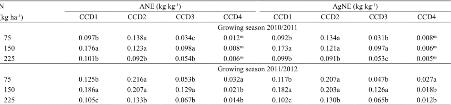 Table 5.   Effects  of  closing  cut  dates  (CCD)  and  nitrogen  (N)  doses  on  apparent  N  efficiency  (ANE)  and  agronomic  N  efficiency (AgNE) on 'Mombasa' grass seed crop in 2010/2011 and 2011/2012 growing seasons (1) .
