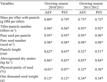 Table 6. Pearson correlation coefficients between seed yield  components,  and  seed  quality  components  with  apparent  seed yield (ASY, kg ha ‑1 ) and pure seed yield (PSY, kg ha ‑1 )  observed at 2010/2011 and 2011/2012 growing seasons