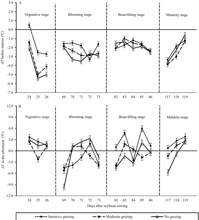 Figure 5. Difference between soybean (Glycine max) leaf and air temperature (ΔT) before sunrise (A) and in the afternoon  (B), in different growth stages, in a no-tillage, integrated crop-livestock (soybean and beef cattle) system under different  grazing 
