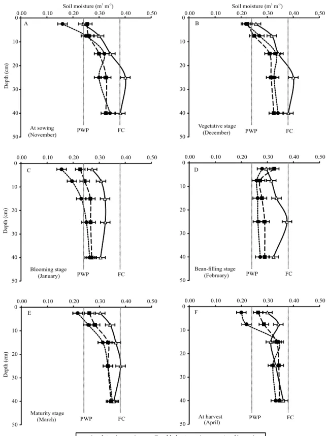 Figure 3. Soil volumetric moisture of a Latossolo Vermelho-Escuro argiloso (Rhodic Hapludox) at sowing (A), throughout  different soybean (Glycine max) growth stages (B, vegetative; C, blooming; D, bean‑filling; and E, maturity), and at harvest  (F), in a 