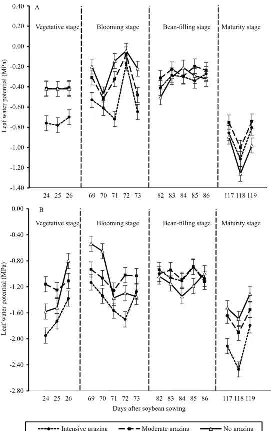 Figure 4. Soybean (Glycine max) leaf water potential before sunrise (A) and in the afternoon (B), in different growth stages,  in a no-tillage, integrated crop-livestock (soybean and beef cattle) system under different grazing intensities in South Brazil