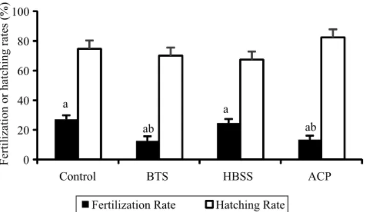 Figure 2.   Fertilization  and  hatching  rates  of  Colossoma  macropomum  using  cold  semen  at  6°C  diluted  with  BTS  (Beltsville thawing solution), HBSS (Hank’s balanced salt  solution) and ACP (powdered coconut water‑104).
