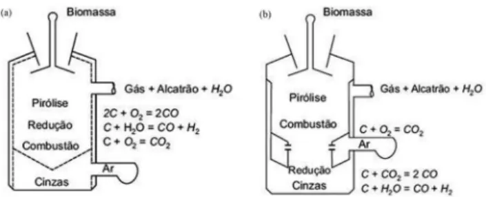 Figura 5. Diagrama esquemático do processo de gaseificação de biomassa  em um gaseificador contracorrente (a) e cocorrente (b)
