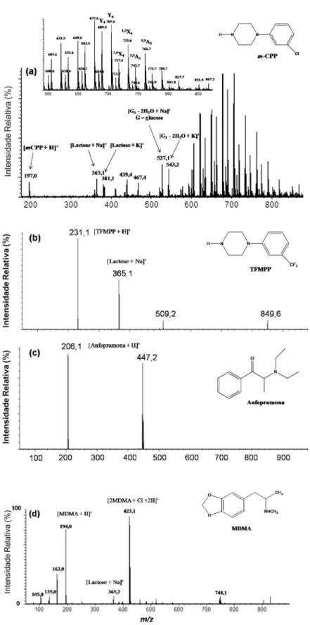Figura 6S. EASI(+)-MS de comprimidos tipicamente vendidos como ecstasy: (a) m-CPP, (b) TFMPP, (c) Anfepramona e (d) MDMA