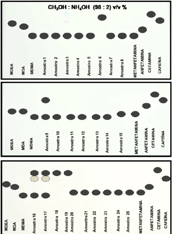 Figura 9S. TLC referentes a 7 padrões comumente testados e 25 comprimidos de ecstasy apreendidos pela PCERJ (T 1-T 25)