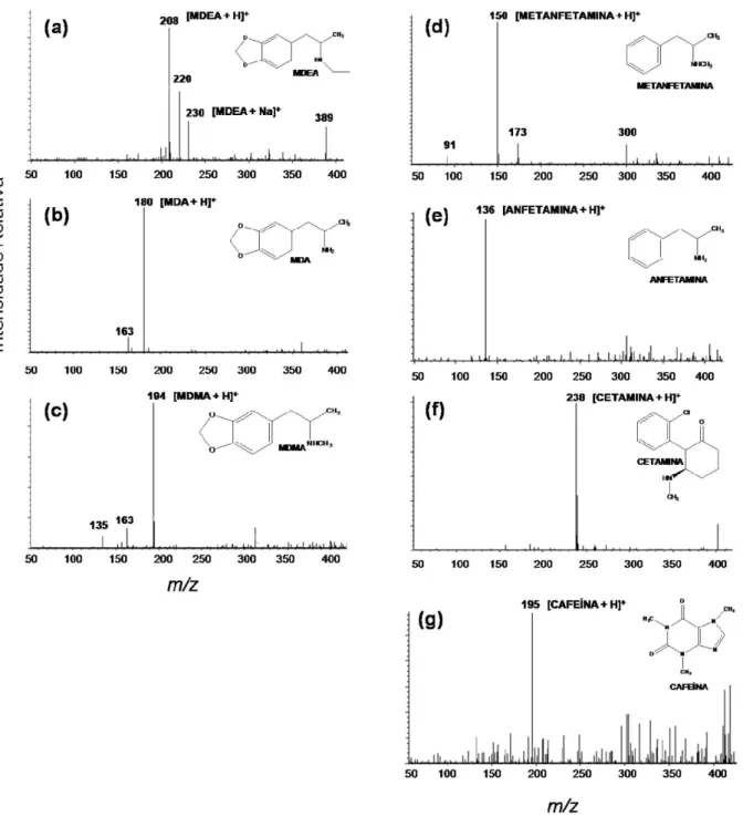 Figura 10S. EASI(+)-MS obtidos diretamente sob a superfície dos spots de TLC correspondendo aos sete padrões testados em análise de rotina: (a) MDEA,  (b) MDA, (c) MDMA, (d) metanfetamina, (e) anfetamina, (f) cetamina e (g) cafeína