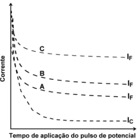 Figura 4. Dependência da corrente faradaica em função do tempo de aplica- aplica-ção do pulso de potencial gerador (-0,05 V; 30 a 600 ms)