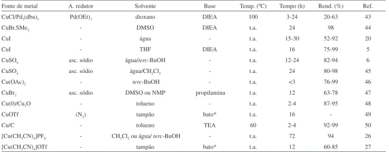 Tabela 1. Alguns exemplos de fontes de cobre para CuAAC 
