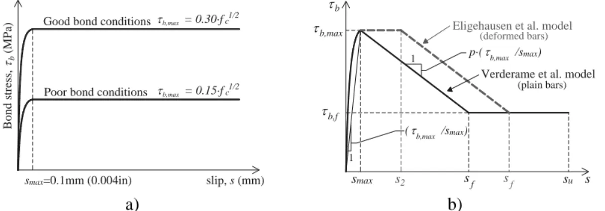 Figure 2.1 – Bond-slip relationship for hot rolled reinforcing bars adapted from: a) CEB-217 [15] 