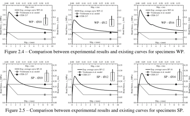 Figure 2.4 – Comparison between experimental results and existing curves for specimens WP