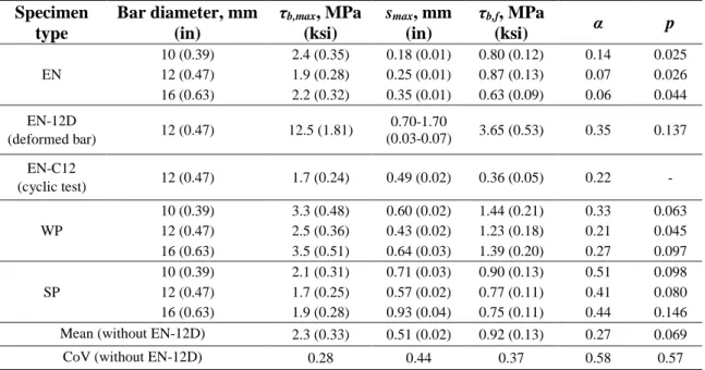 Table 2.4 – Mean values of the parameters defining the bond-slip relationship. 
