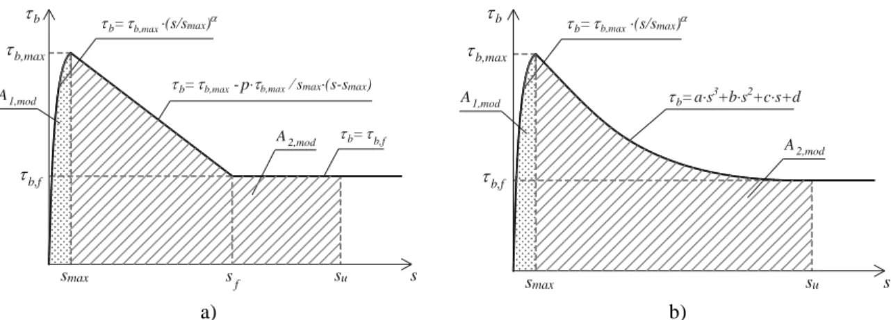 Figure 2.7 – Bond-slip models: a) Verderame et al. modified model; b) proposed model. 
