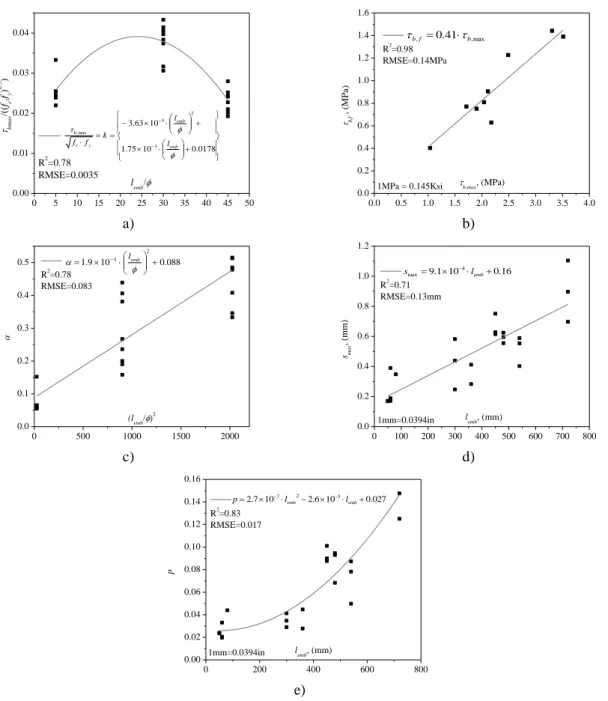 Figure 2.8 – Relationship between the model parameters and the material properties and  geometrical characteristics: a) τ b,max ; b) τ b,f ; c) α; d) s max ; and e) p