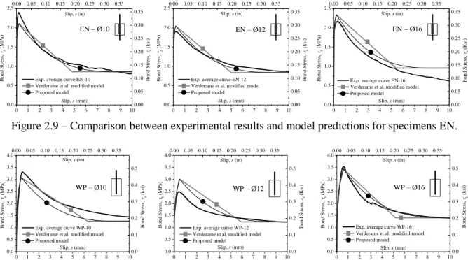 Figure 2.9 – Comparison between experimental results and model predictions for specimens EN