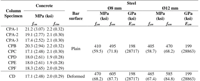 Table 3.1 – Mean values of the materials (concrete and steel) mechanical properties.  Column  Specimen  Concrete  Steel Bar  surface  Ø8 mm  Ø12 mm 