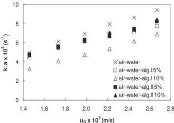 Fig.  1.  Dependence  of  k L a  on  superficial  gas  velocity,  solid loading and solid size