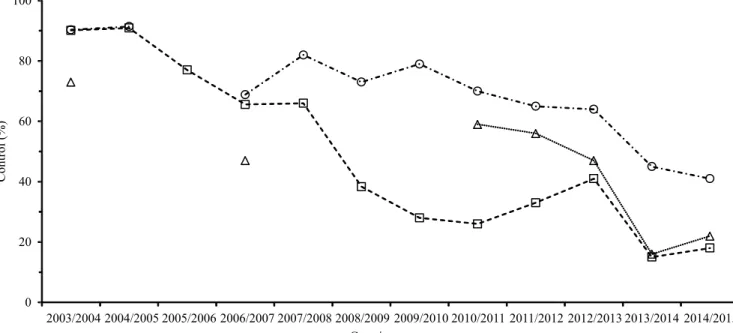 Figure 3.  Percentage of Asian soybean rust control in uniform field trials in different soybean‑producing regions in Brazil,  in the following growing seasons: 2003/2004, 11 trials; 2004/2005, 20 trials; 2005/2006, 15 trials; 2006/2007, 10 trials; 
