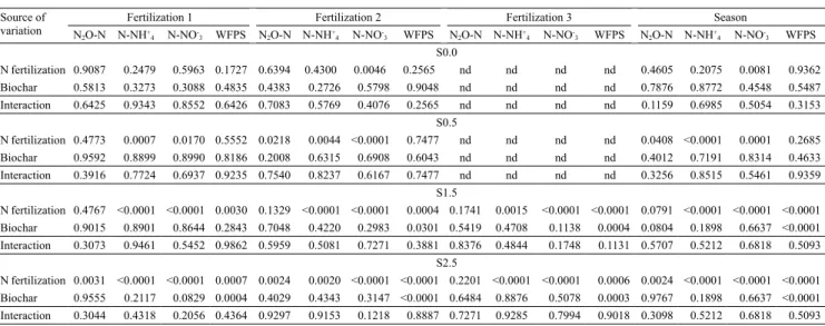 Table 1.  F-test p-values for the effects of N fertilization, of biochar application, and of their interaction on N 2 O-N fluxes  and on soil-related variables of a clayey Oxisol, along four cropping seasons, in the Cerrado (Brazilian savanna) region (1) .