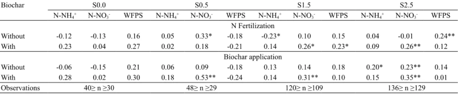 Table 2.  Pearson’s correlation coefficients for the relation between N 2 O-N fluxes and soil-related variables of a clayey Oxisol  treated or not with 32 Mg ha -1  biochar and 90 kg ha -1  N, along four cropping seasons, in the Cerrado (Brazilian savanna)