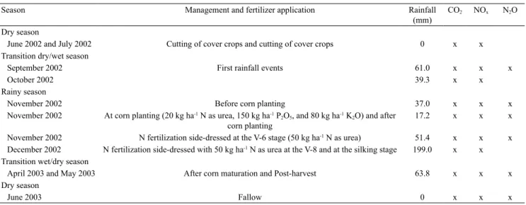 Table 1. Temporal distribution of gas measurements in plots with corn (Zea mays) planted in succession to cover crops.