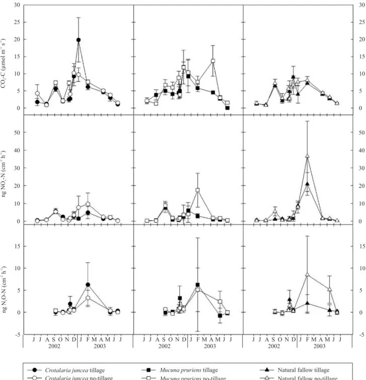 Figure 3. CO 2 -C, NO x -N, and N 2 O-N fluxes from an Oxisol in the Cerrado region, in Central Brazil, as affected by cover  crops planted before corn (Zea mays) under conventional and no-tillage systems.