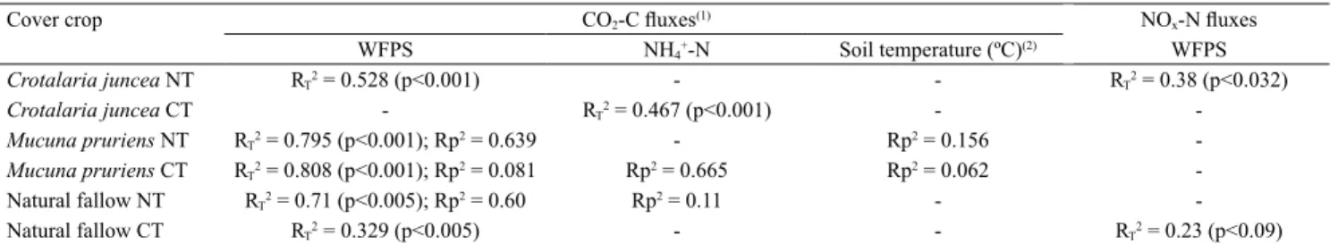 Table 2. Multiple regressions used to explain the variation of CO 2 -C and NO x -N fluxes from an Oxisol in the Cerrado region,  in Central Brazil, as affected by cover crops planted before corn (Zea mays), under conventional (CT) and no-tillage systems  (