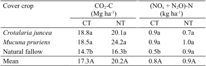 Table 3. Annual emissions of gases from an Oxisol in the  Cerrado region, in Central Brazil, as affected by cover crops  planted before corn (Zea mays) under conventional (CT) and  no-tillage (NT) systems (1) 