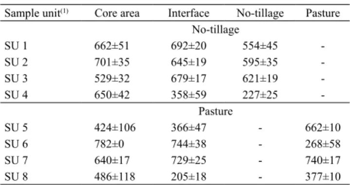Table 1. Mean±standard deviation of clay contents (g kg 1 )  in the studied soils of the: cerrado stricto sensu patches; 