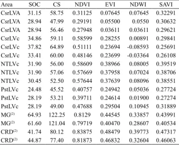 Table 3. Averages, minimum, maximum, standard deviation,  and  coefficients  of  variation  of  the  variables  soil  physical  and chemical characteristics, as well as respective loadings  of the two axes obtained in principal component analysis, at  the 