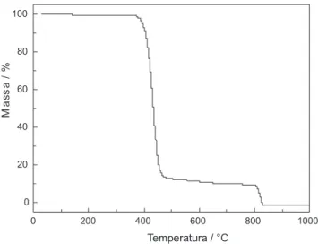 Figura 1. Curva TG do PET, obtida com massa de amostra de 7 mg, em  cadinho aberto de alumina, sob atmosfera de nitrogênio (vazão 50 mL min -1 ),  até 800 °C, quando foi alterada para ar seco (vazão 50 mL min -1 )