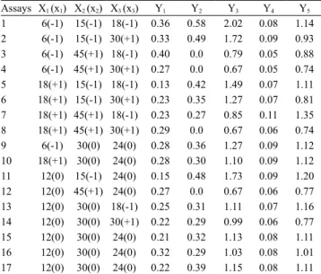 Table 1. Components of the central composite design (2 3 )  and response functions (Y) to different isoflavone forms in  tempeh produced with grains of soybean cultivar 'BRS 267'