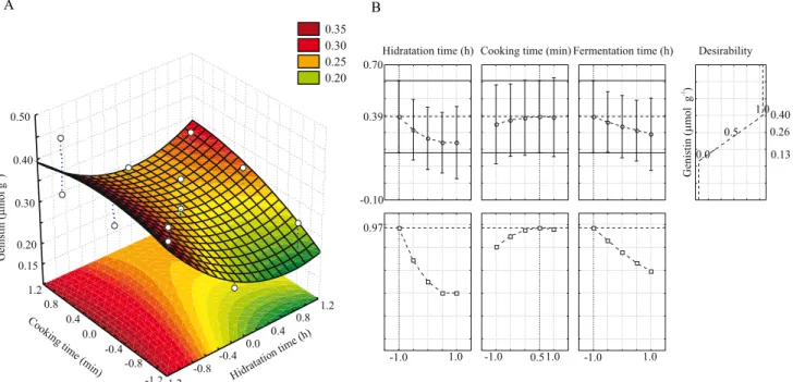 Figure 1. Response surface (A) and desirability parameters (B) for the response function Y 1  (µmol of genistin g ‑1  of tempeh).