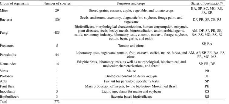 Table 1. Groups of organisms imported from 1991 to 2013 through the Costa Lima Quarantine Laboratory of Embrapa Meio  Ambiente, located in the municipality of Jaguariúna, in the state of São Paulo, Brazil.