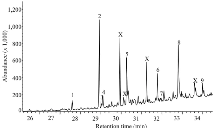 Figure 2. Typical response of Spodoptera cosmioides male  antennae to female gland extracts (containing eight glands),  in a coupled gas chromatography-electroantennography  detection (GC-EAD) experiment.