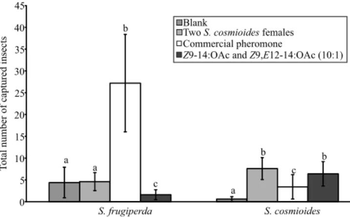 Figure 5. Total number (mean±SD) of Spodoptera  frugiperda  and  S. cosmioides males captured in cotton  field  experiments  using  four  different  treatments:  blank,  grey rubber septum impregnated with pentane; two  two-day-old  S