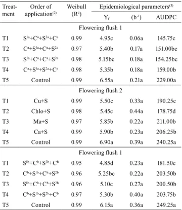 Table 2. Effect of different fungicide combinations and  of their application order on the epidemiological variables  and on severity of powdery mildew ( Oidium mangiferae),  in the flowering stage of mango (Mangifera indica), in the  subhumid tropic of Gu