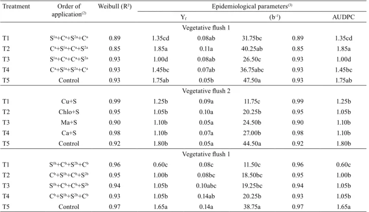 Table 3. Effect of different fungicide combinations, and of their application order, on the epidemiological variables and on  severity of powdery mildew (Oidium mangiferae), in the vegetative stages of mango (Mangifera indica), in the subhumid  tropic of G