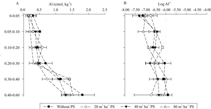 Figure 1. Contents of exchangeable Al (A) and activity of Al +3  species (B) in a Typic Hapludalf subjected to 19 applications  of 0, 20, 40, and 80 m 3  ha -1  pig slurry (PS), during eight years under no-tillage system