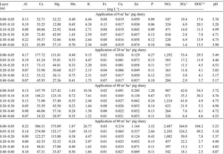 Table 2. Chemical properties of the soil solution of a Typic Hapludalf subjected to 19 applications of 0, 20, 40, and 80 m 3  ha -1 pig slurry, during eight years under no-tillage system.