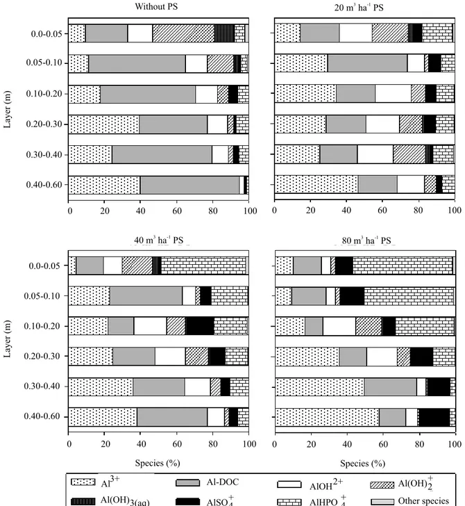 Figure 2. Al chemical species in the soil solution of a Typic Hapludalf subjected to 19 applications of 0, 20, 40, and 80 m 3  ha -1 pig slurry (PS), during eight years under no-tillage system