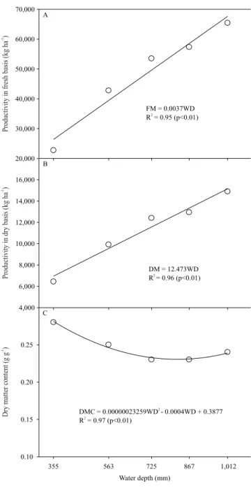 Figure 1.  Effect  of  irrigation  water  depths  (WD,  saline  water at 355, 563, 725, 867, and 1,012 mm per year, plus  rainfall) on the dry matter content of 'Orelha de Elefante  Mexicana'  forage  cactus  (Opuntia stricta)  in  the  single  crop system