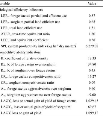 Table 3.  Mean  values  of  biological  efficiency  and  competitiveness ability of forage cactus (Opuntia  stricta)-sorghum  (Sorghum bicolor)  intercropping  under  five  irrigation  water  depths  (saline  water  irrigation  at  355,  563, 725, 867, and