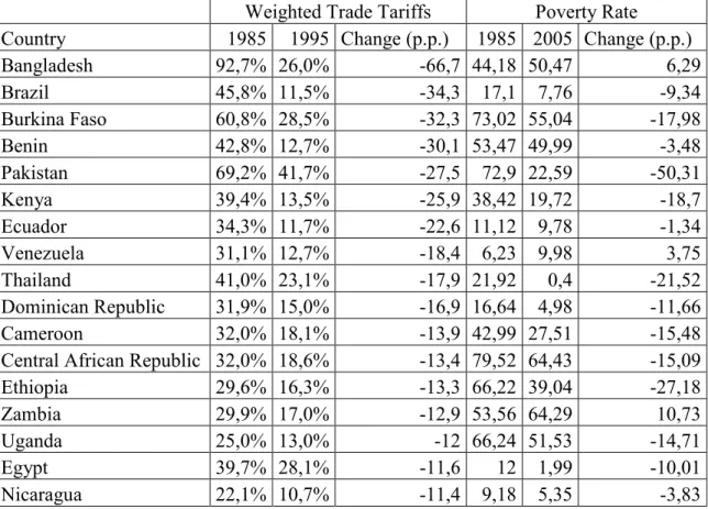 Table 3 - Weighted Trade Tariffs (1985 -1995) and Poverty Rate (1985 - 2005)  Weighted Trade Tariffs  Poverty Rate  Country  1985  1995  Change (p.p.)  1985  2005  Change (p.p.) 