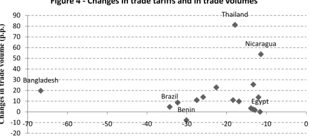 Figure 4 - Changes in trade tariffs and in trade volumes
