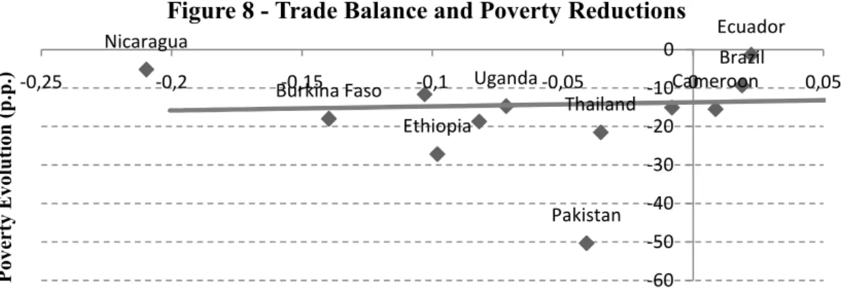 Figure 8 - Trade Balance and Poverty Reductions 
